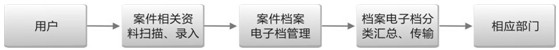 處理流程和數據流程