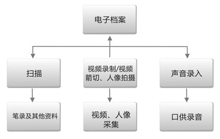 電子檔案的采集 數據的錄入操作