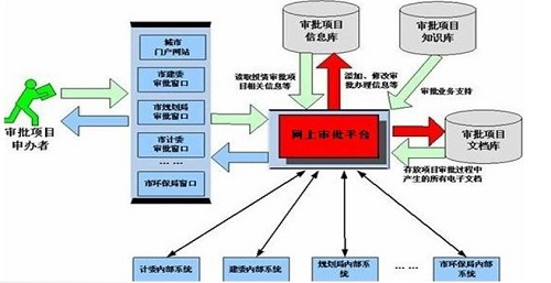 行政審批中心一站式無(wú)紙化解決方案