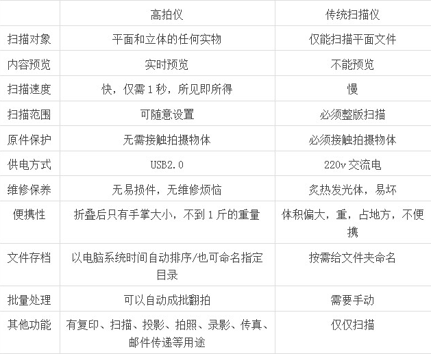 高拍儀和掃描儀比的區別，它們哪個(gè)效果更好？